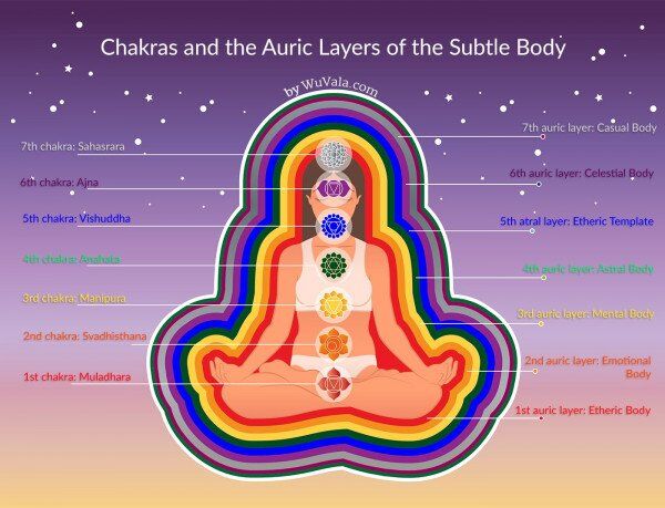 Introduction to Chakras - WuVala